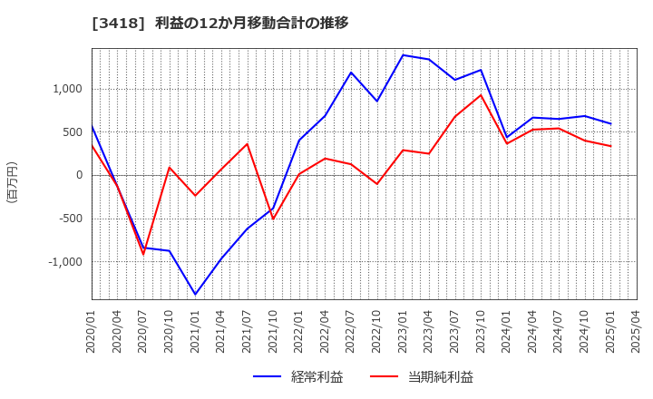 3418 (株)バルニバービ: 利益の12か月移動合計の推移