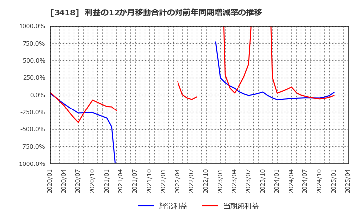 3418 (株)バルニバービ: 利益の12か月移動合計の対前年同期増減率の推移