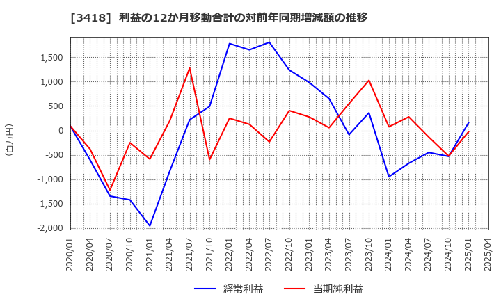 3418 (株)バルニバービ: 利益の12か月移動合計の対前年同期増減額の推移