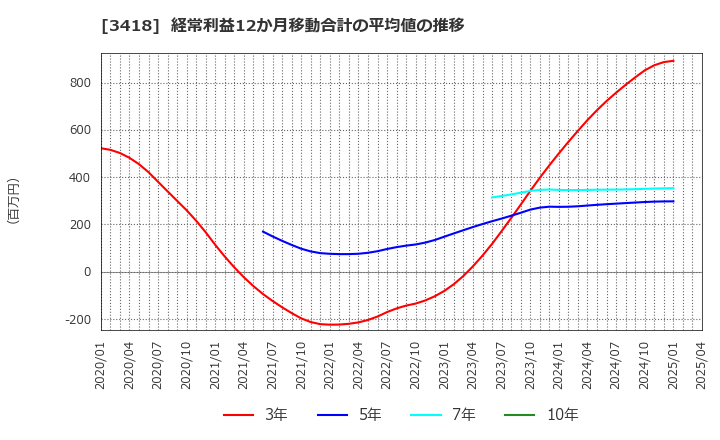 3418 (株)バルニバービ: 経常利益12か月移動合計の平均値の推移