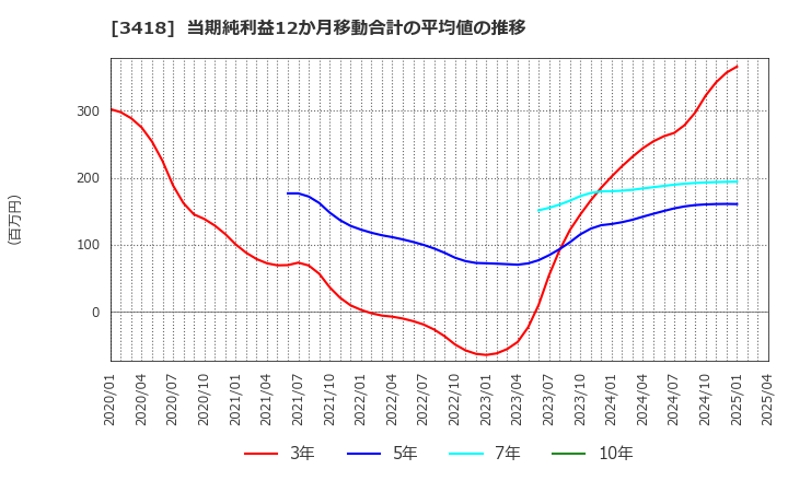 3418 (株)バルニバービ: 当期純利益12か月移動合計の平均値の推移