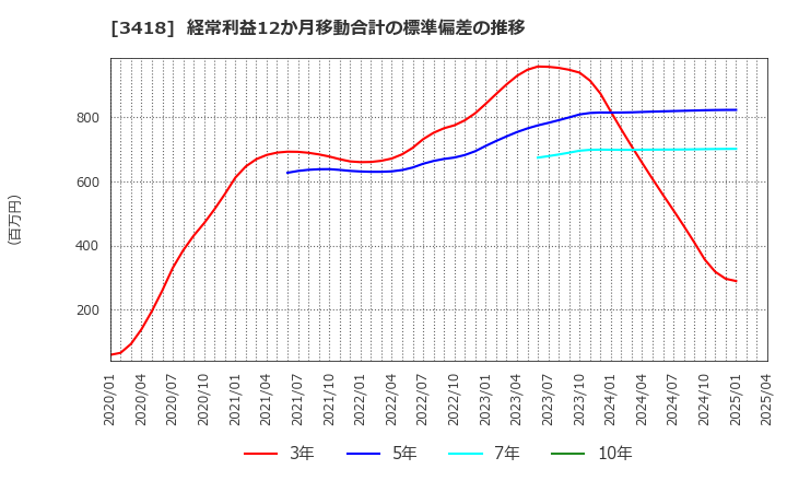 3418 (株)バルニバービ: 経常利益12か月移動合計の標準偏差の推移