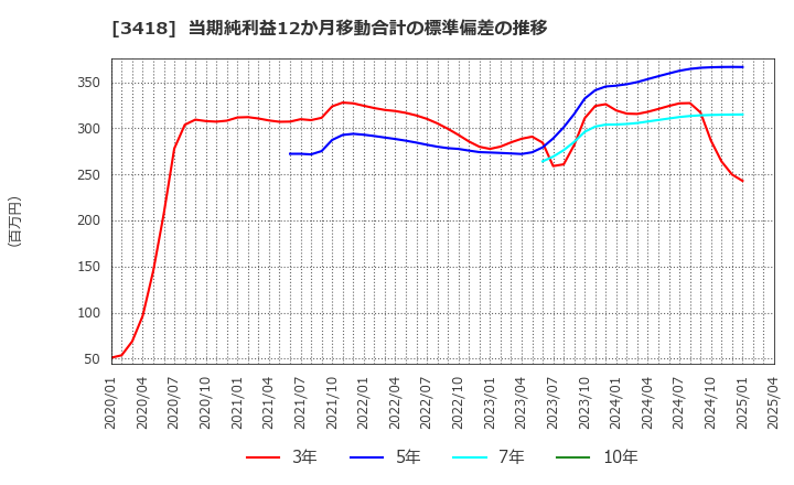 3418 (株)バルニバービ: 当期純利益12か月移動合計の標準偏差の推移