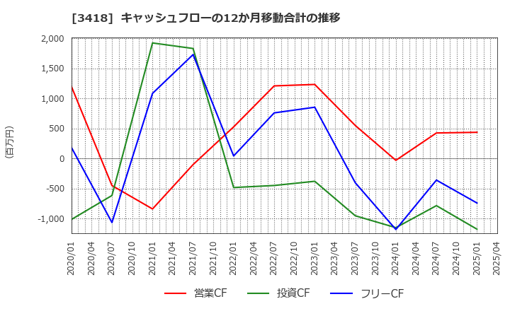 3418 (株)バルニバービ: キャッシュフローの12か月移動合計の推移