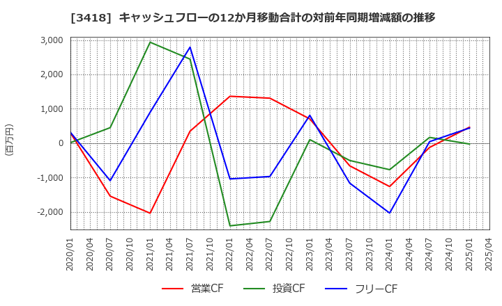 3418 (株)バルニバービ: キャッシュフローの12か月移動合計の対前年同期増減額の推移