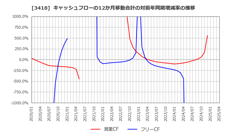 3418 (株)バルニバービ: キャッシュフローの12か月移動合計の対前年同期増減率の推移