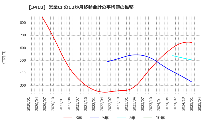 3418 (株)バルニバービ: 営業CFの12か月移動合計の平均値の推移