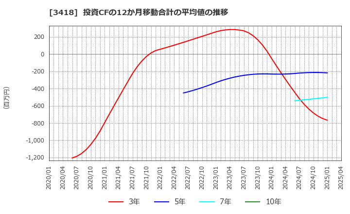 3418 (株)バルニバービ: 投資CFの12か月移動合計の平均値の推移