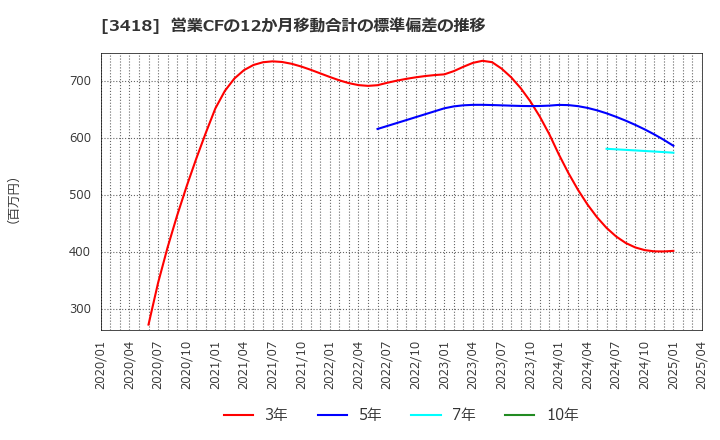 3418 (株)バルニバービ: 営業CFの12か月移動合計の標準偏差の推移