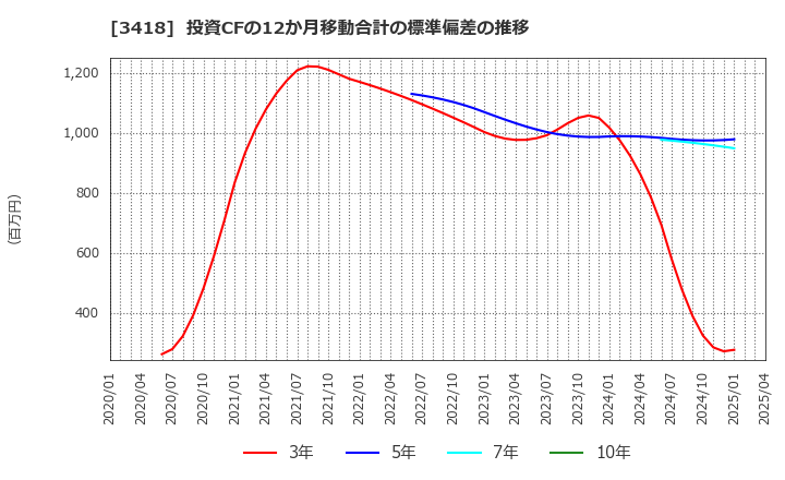 3418 (株)バルニバービ: 投資CFの12か月移動合計の標準偏差の推移