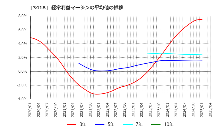 3418 (株)バルニバービ: 経常利益マージンの平均値の推移