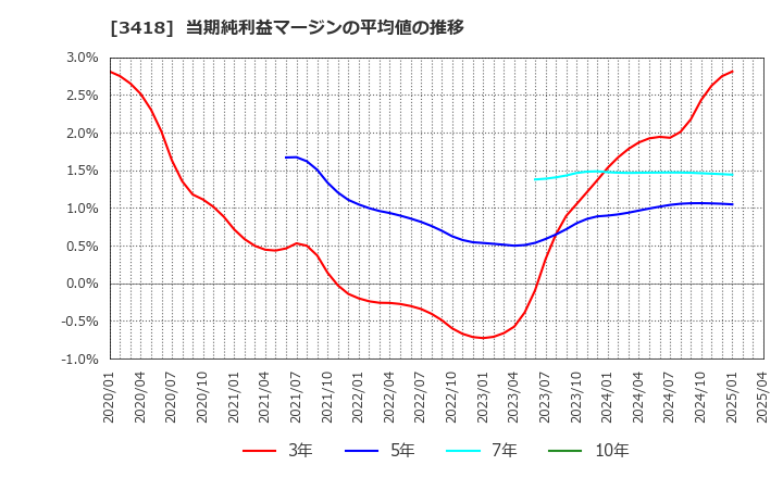 3418 (株)バルニバービ: 当期純利益マージンの平均値の推移