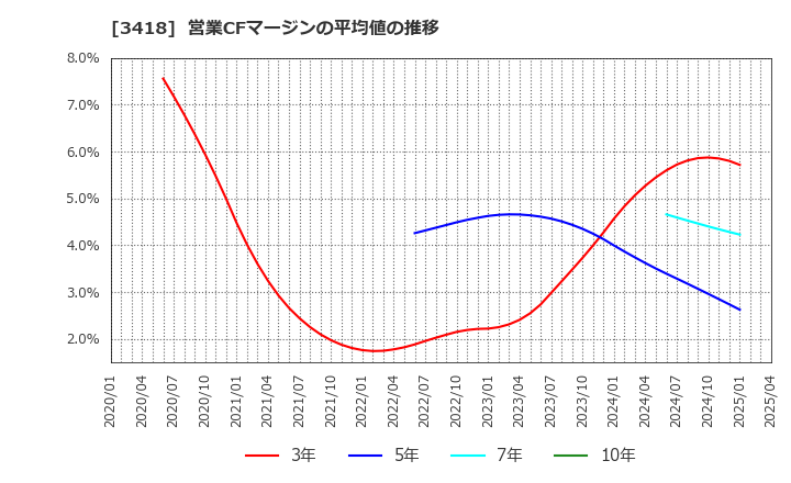 3418 (株)バルニバービ: 営業CFマージンの平均値の推移