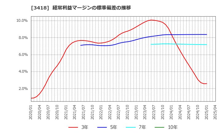 3418 (株)バルニバービ: 経常利益マージンの標準偏差の推移