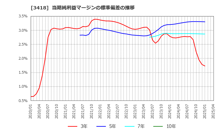 3418 (株)バルニバービ: 当期純利益マージンの標準偏差の推移