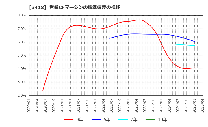 3418 (株)バルニバービ: 営業CFマージンの標準偏差の推移