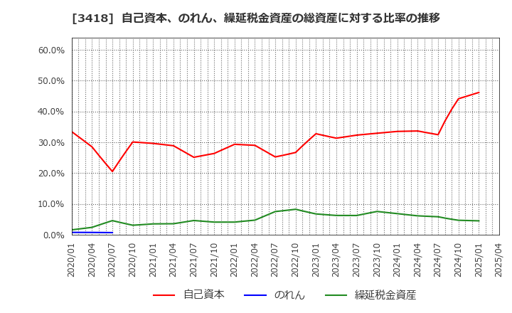 3418 (株)バルニバービ: 自己資本、のれん、繰延税金資産の総資産に対する比率の推移