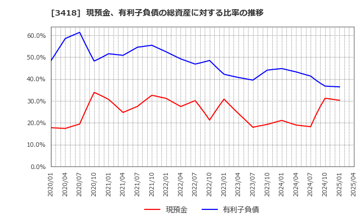 3418 (株)バルニバービ: 現預金、有利子負債の総資産に対する比率の推移
