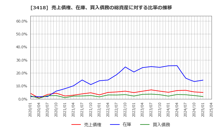 3418 (株)バルニバービ: 売上債権、在庫、買入債務の総資産に対する比率の推移