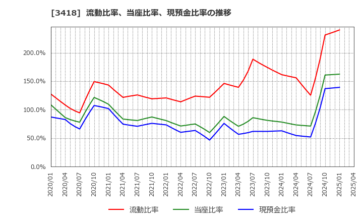 3418 (株)バルニバービ: 流動比率、当座比率、現預金比率の推移