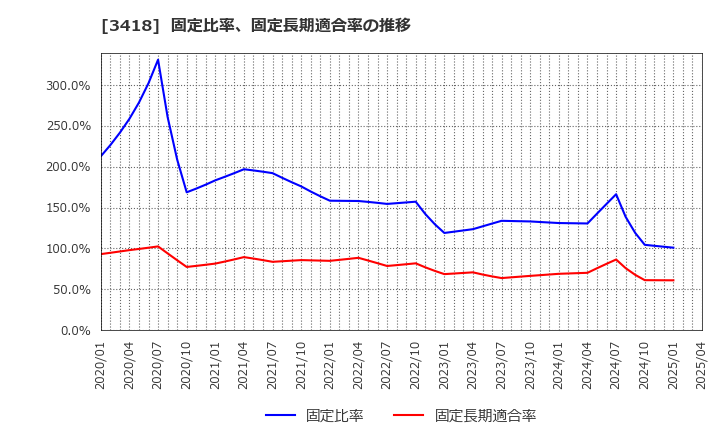 3418 (株)バルニバービ: 固定比率、固定長期適合率の推移