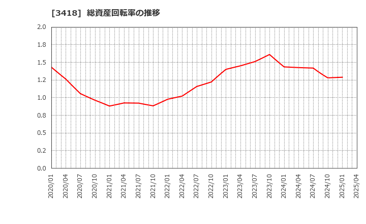 3418 (株)バルニバービ: 総資産回転率の推移