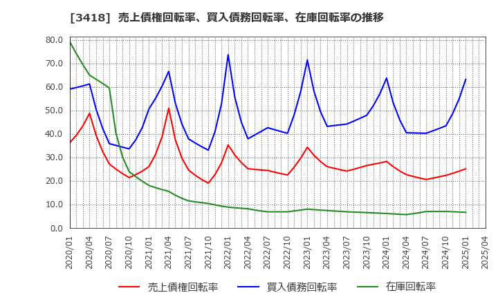3418 (株)バルニバービ: 売上債権回転率、買入債務回転率、在庫回転率の推移