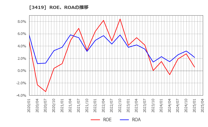 3419 アートグリーン(株): ROE、ROAの推移