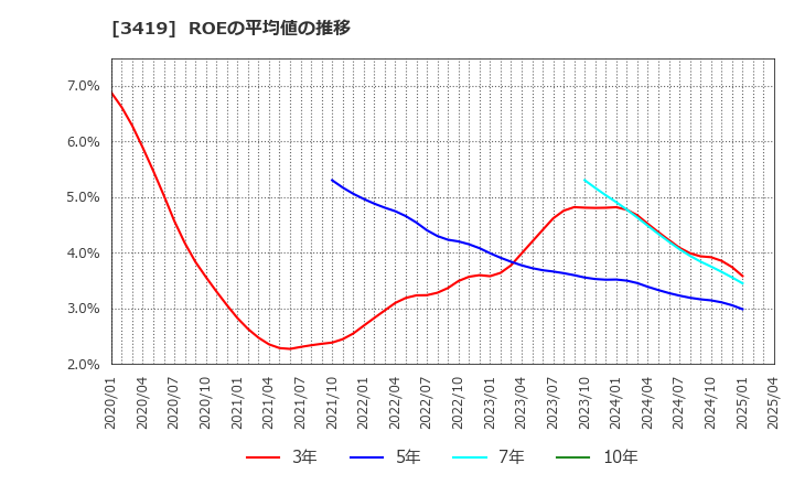 3419 アートグリーン(株): ROEの平均値の推移