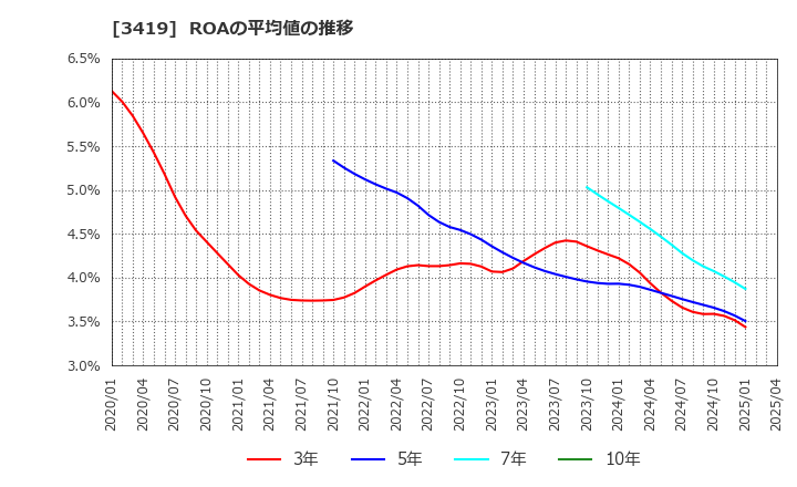 3419 アートグリーン(株): ROAの平均値の推移