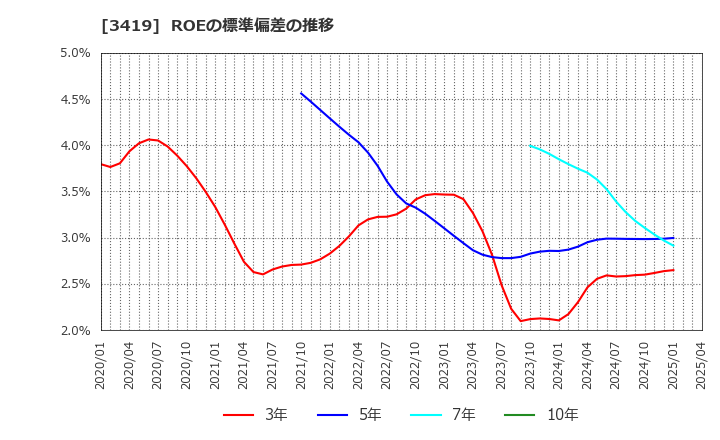 3419 アートグリーン(株): ROEの標準偏差の推移