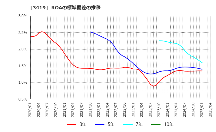 3419 アートグリーン(株): ROAの標準偏差の推移