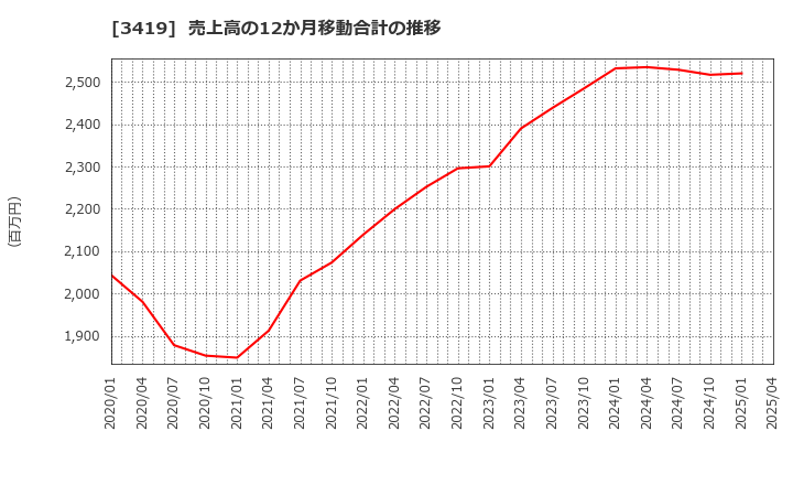 3419 アートグリーン(株): 売上高の12か月移動合計の推移