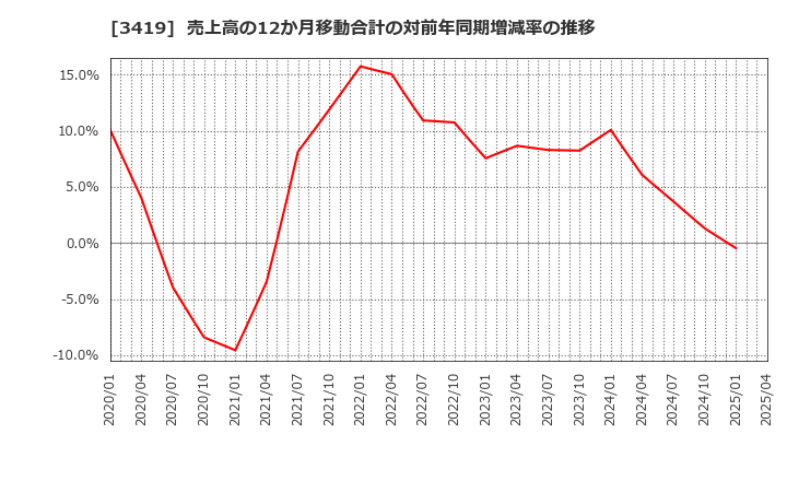 3419 アートグリーン(株): 売上高の12か月移動合計の対前年同期増減率の推移