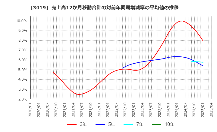 3419 アートグリーン(株): 売上高12か月移動合計の対前年同期増減率の平均値の推移