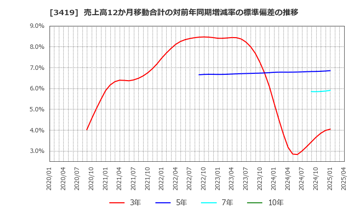 3419 アートグリーン(株): 売上高12か月移動合計の対前年同期増減率の標準偏差の推移