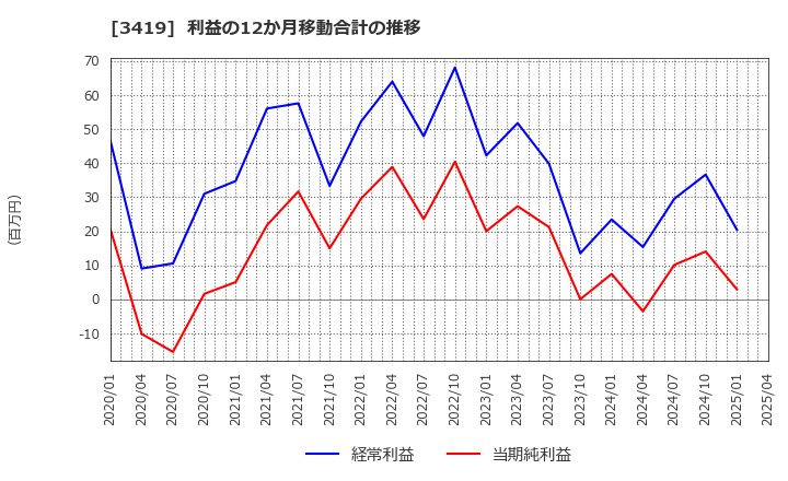 3419 アートグリーン(株): 利益の12か月移動合計の推移