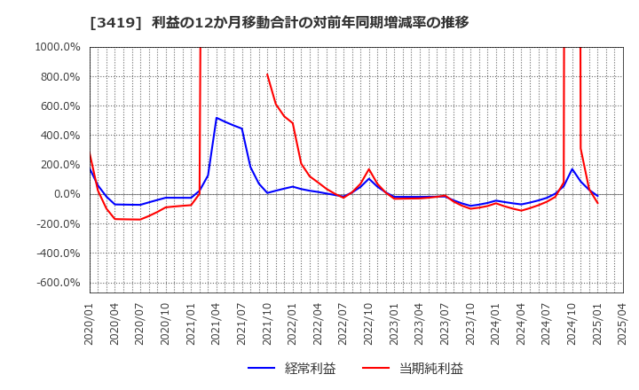 3419 アートグリーン(株): 利益の12か月移動合計の対前年同期増減率の推移