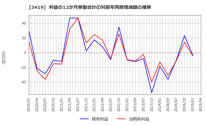 3419 アートグリーン(株): 利益の12か月移動合計の対前年同期増減額の推移