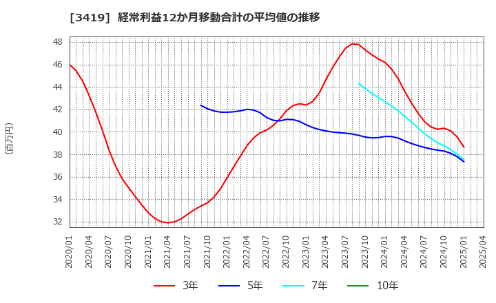 3419 アートグリーン(株): 経常利益12か月移動合計の平均値の推移