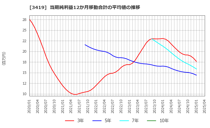 3419 アートグリーン(株): 当期純利益12か月移動合計の平均値の推移
