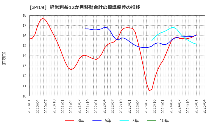 3419 アートグリーン(株): 経常利益12か月移動合計の標準偏差の推移