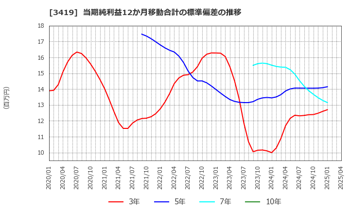3419 アートグリーン(株): 当期純利益12か月移動合計の標準偏差の推移
