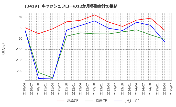 3419 アートグリーン(株): キャッシュフローの12か月移動合計の推移