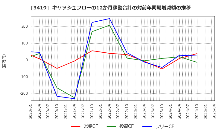 3419 アートグリーン(株): キャッシュフローの12か月移動合計の対前年同期増減額の推移