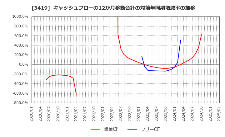 3419 アートグリーン(株): キャッシュフローの12か月移動合計の対前年同期増減率の推移