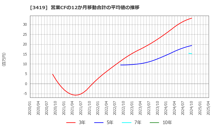 3419 アートグリーン(株): 営業CFの12か月移動合計の平均値の推移