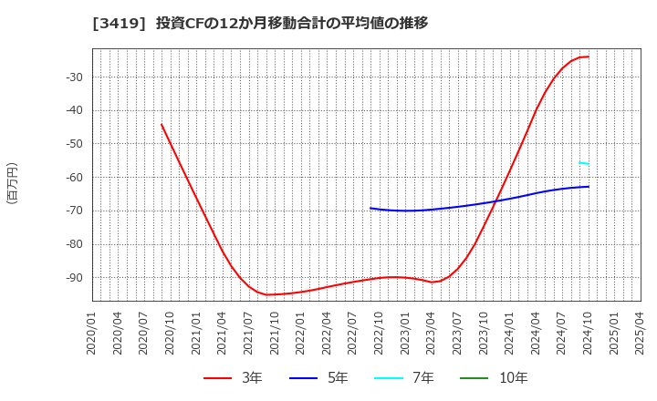 3419 アートグリーン(株): 投資CFの12か月移動合計の平均値の推移