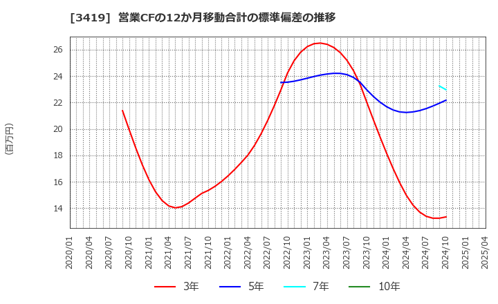 3419 アートグリーン(株): 営業CFの12か月移動合計の標準偏差の推移