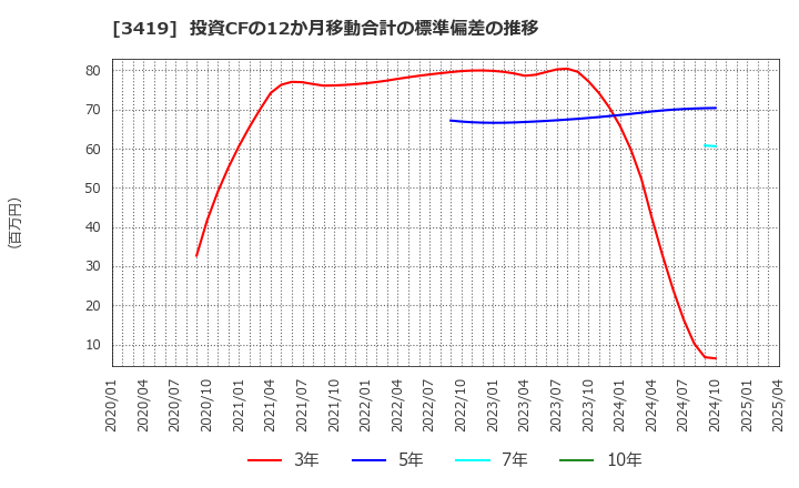 3419 アートグリーン(株): 投資CFの12か月移動合計の標準偏差の推移